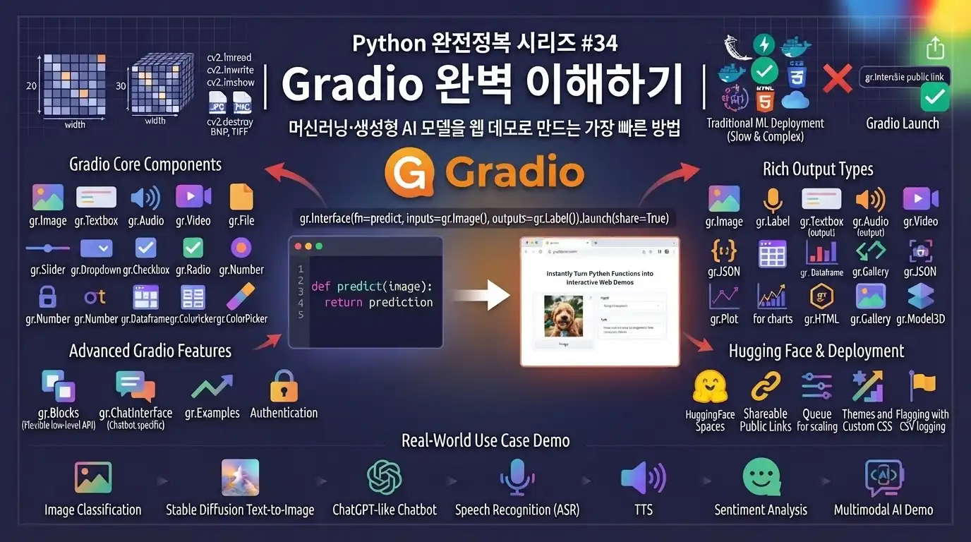 Python Gradio로 머신러닝과 생성형 AI 모델 웹 데모를 만드는 방법을 설명하는 대표 이미지